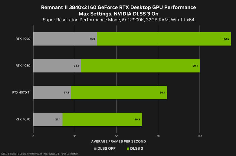 NVIDIA - nowe gry ze wsparciem techniki NVIDIA DLSS 3