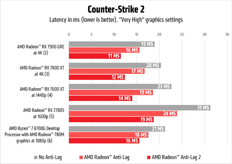 AMD Radeon Anti-Lag 2 dostępny w Counter Strike 2