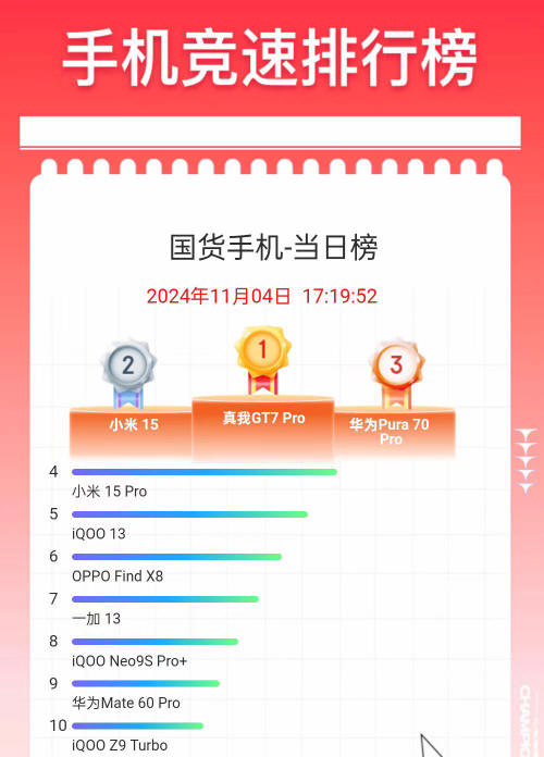 Rekordowa sprzedaż realme GT 7 Pro w Chinach