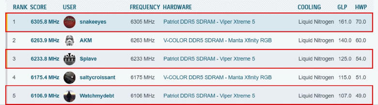Pamięć Patriot Viper Xtreme 5 DDR5 osiąga 6305.8 MHz