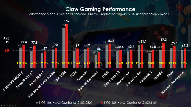 MSI Claw jeszcze potężniejszy - Wzrost wydajności o 30%
