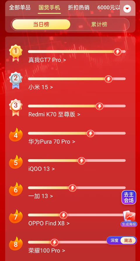 Rekordowa sprzedaż realme GT 7 Pro w Chinach