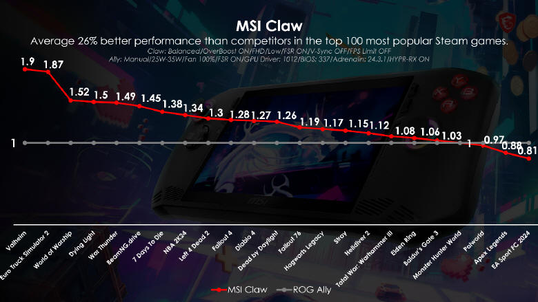 MSI Claw jeszcze potężniejszy - Wzrost wydajności o 30%