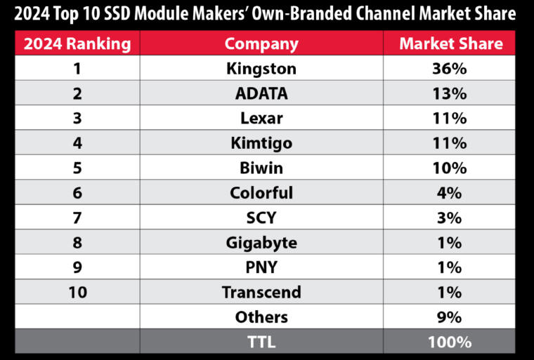 Kingston liderem sprzeday dyskw SSD w 2024 roku