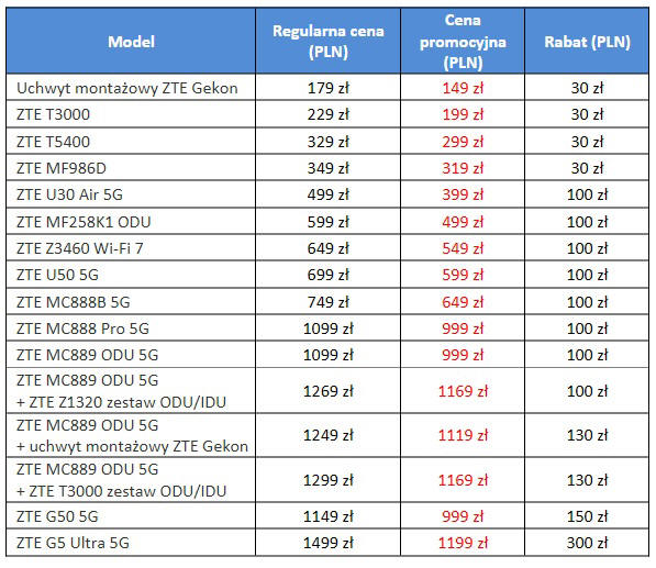 Zniżki Black Week na routery ZTE