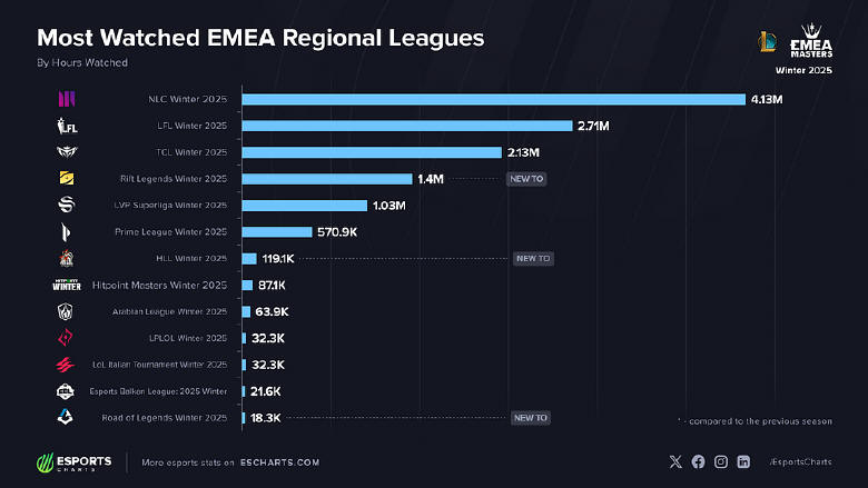 Esport mocny jak nigdy dotd - 1.8 mln w peaku CS’a i Meet at Rift 2025