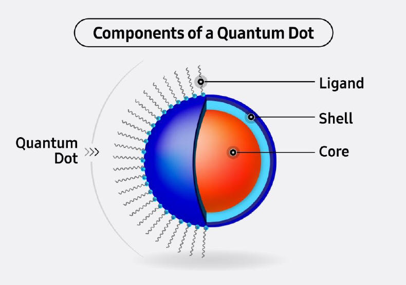 Samsung postawi na technologi Quantum Dot