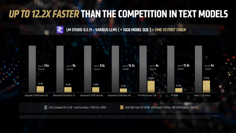 AMD tworzy supernowoczesne technologie AI dla wielu branż
