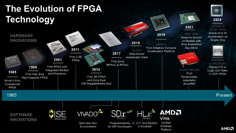 40-lecie procesorów FPGA