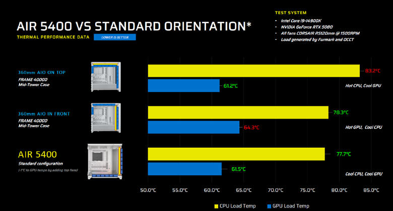 CORSAIR AIR 5400 z trzema komorami
