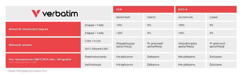 Verbatim - P�yty optyczne, czyli powr�t do niezawodno�ci