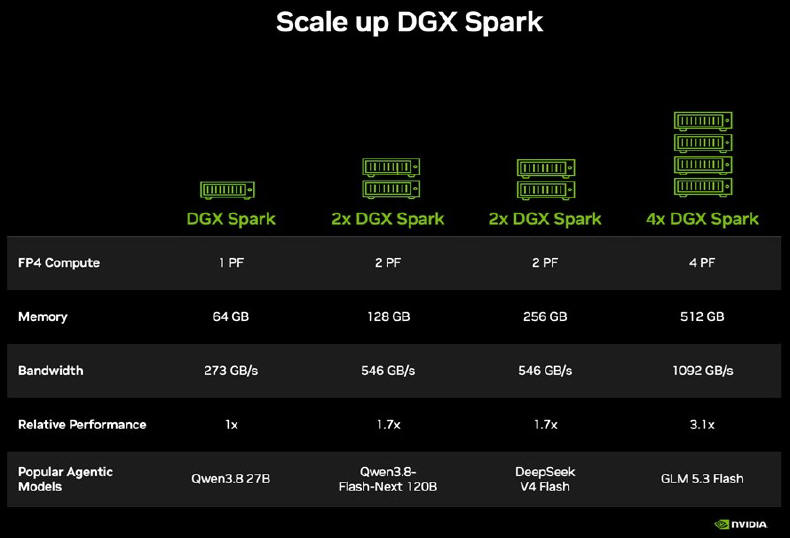 NVIDIA DGX Spark 64 GB i Sync Cluster Assistant rozszerzają AI